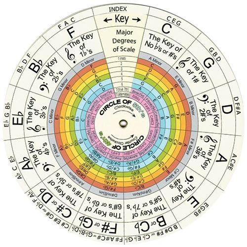 Wheel Of Harmony Dr Ducks Musicians Library And Other Delights