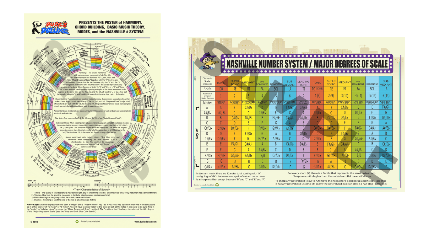 Both The Wheel of Harmony and Music Theory Equations •• and •• The 8 1/2” x 11″ Notebook Size Chart of Harmony, Chord Building and Music Theory Equations - Screaming Deal - Image 3