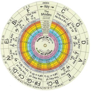 The Dial of Harmony and Music Theory Equations