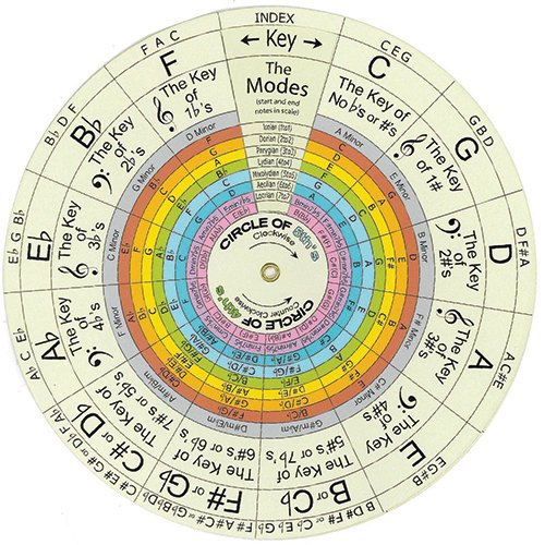 The Wheel of Harmony and Music Theory Equations